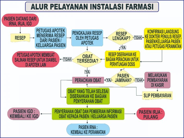 Alur Pelayanan Instalasi Farmasi Rsud Sulbar