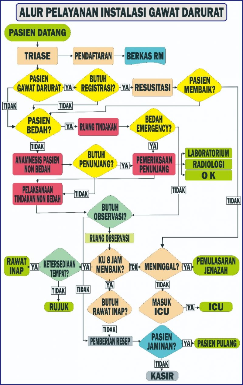 Alur Pelayanan Igd Rsud Sulbar